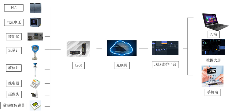 泵站遠程監控管理方案