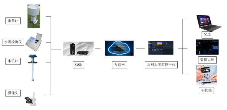 水利水文水庫無線視頻監控系統