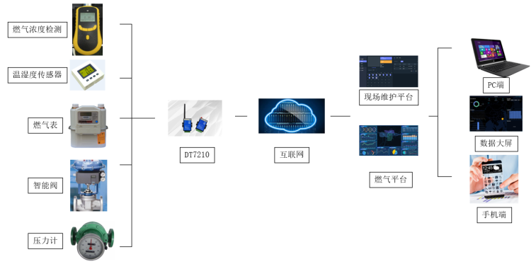 燃氣管道智能在線監測