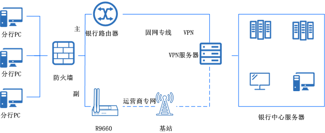 銀行分支機構(gòu)聯(lián)網(wǎng)、線路備份無線方案