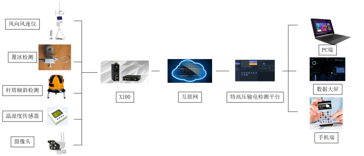 特高壓輸電線路在線檢測系統