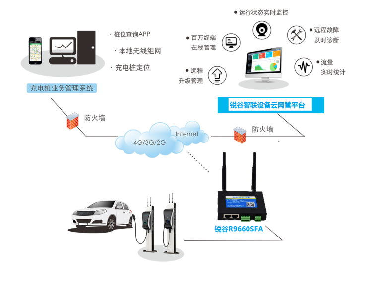 銳谷智聯智能充電樁解決方案