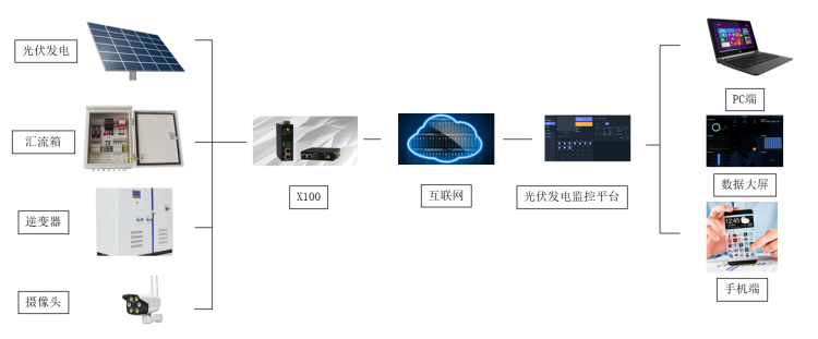分布式光伏發電站運維方案