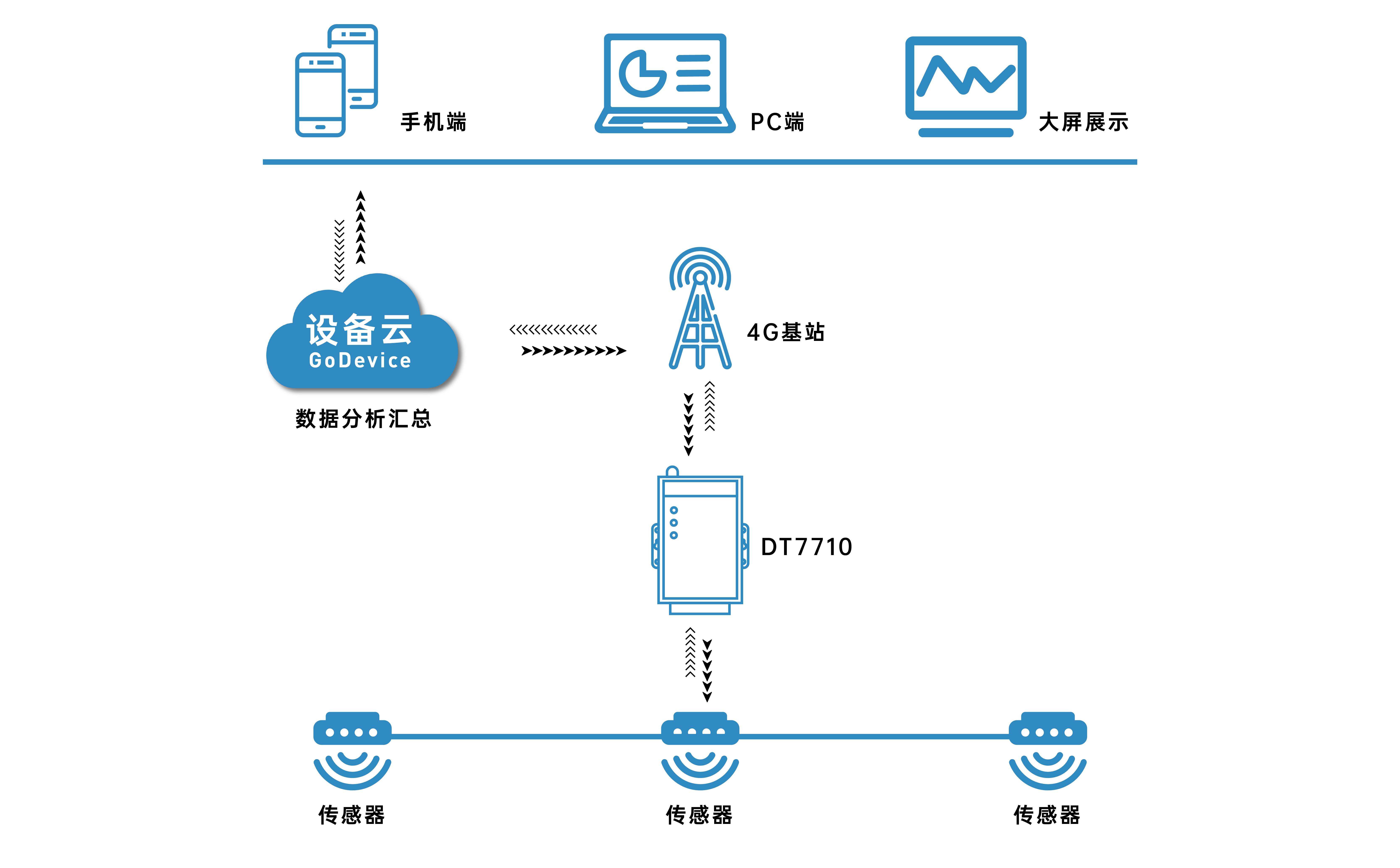 工業(yè)級(jí)DTU無線透傳終端的優(yōu)勢