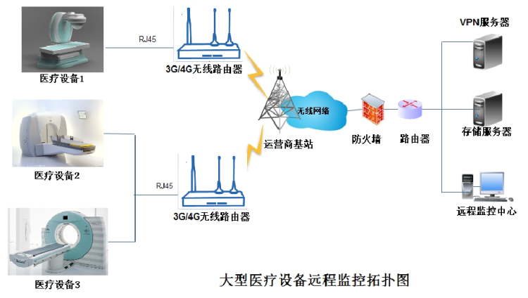大型醫療設備遠程監控系統1.png