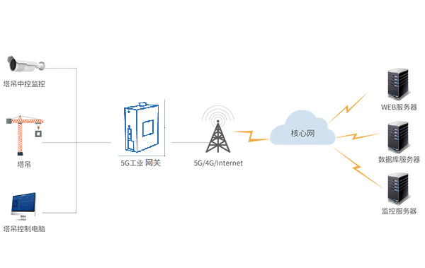 5G工業網關智慧塔.png
